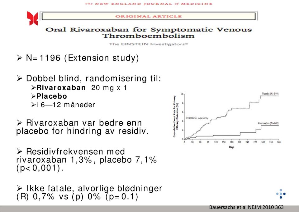 residiv. Residivfrekvensen med rivaroxaban 1,3%, placebo 7,1% (p<0,001).