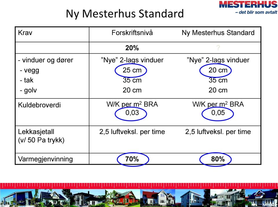 20 cm W/K per m 2 BRA 0,03 Nye 2-lags vinduer 20 cm 35 cm 20 cm W/K per m 2 BRA 0,05