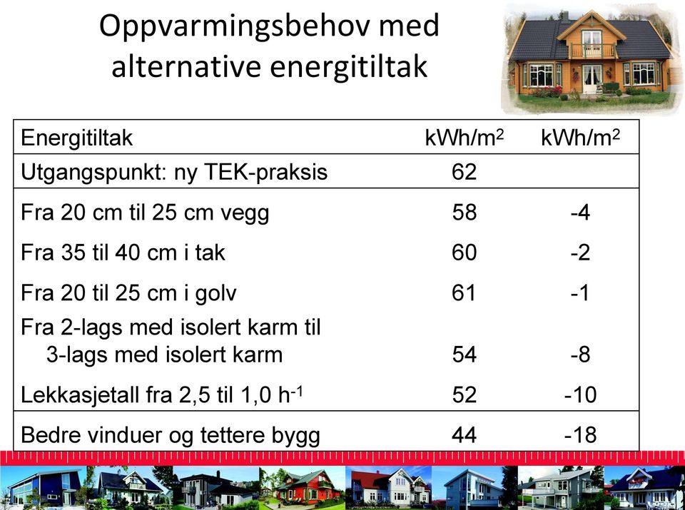 tak 60-2 Fra 20 til 25 cm i golv 61-1 Fra 2-lags med isolert karm til 3-lags med