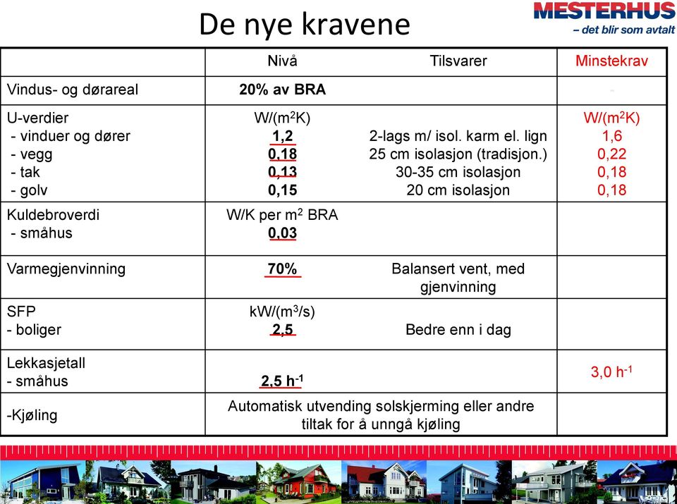 ) 30-35 cm isolasjon 20 cm isolasjon W/(m 2 K) 1,6 0,22 0,18 0,18 Kuldebroverdi - småhus W/K per m 2 BRA 0,03 Varmegjenvinning 70%