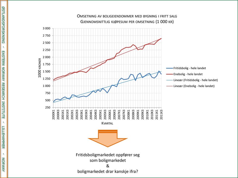 750 500 250 OMSETNING AV BOLIGEIENDOMMER MED BYGNING I FRITT SALG GJENNOMSNITTLIG KJØPESUM PER OMSETNING (1 000 KR) KVARTAL Fritidsboligmarkedet oppfører seg