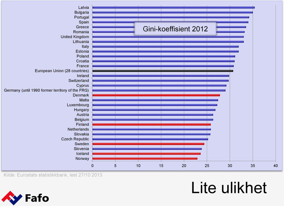 Denmark Malta Luxembourg Hungary Austria Belgium Finland Netherlands Slovakia Czech Republic Sweden Slovenia