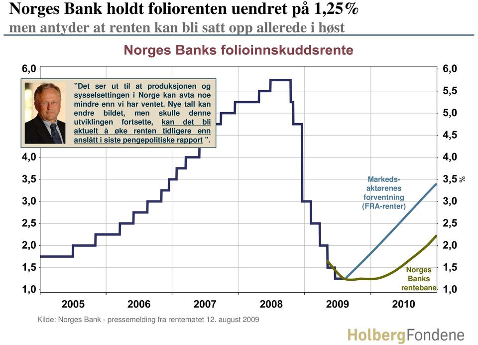 Nye tall kan endre bildet, men skulle denne utviklingen fortsette, kan det bli aktuelt å øke renten tidligere enn