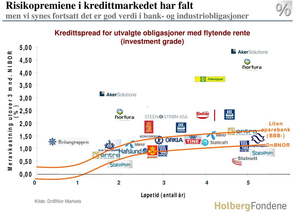 N IB O R ( % ) 5,00 4,50 4,00 3,50 3,00 2,50 2,00 1,50 1,00 0,50 0,00 Kredittspread for utvalgte