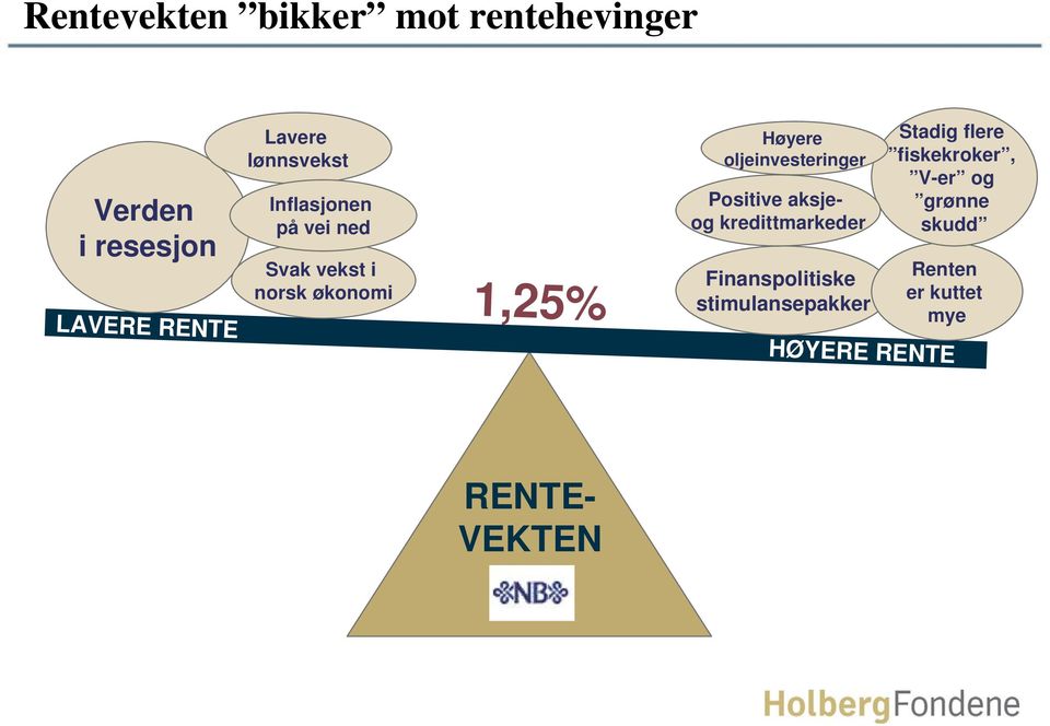 Positive aksjeog kredittmarkeder Finanspolitiske stimulansepakker Stadig flere