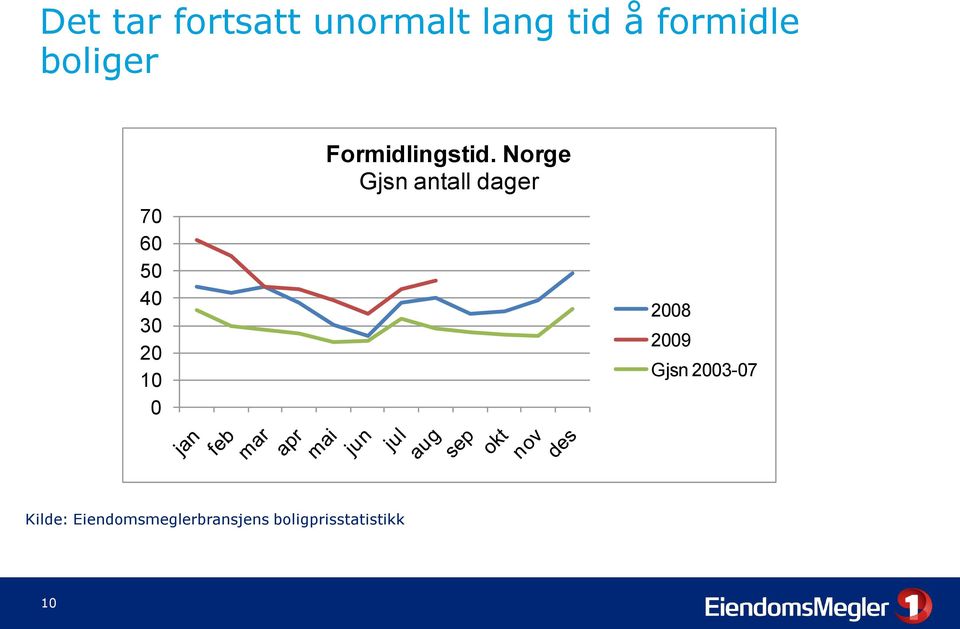 Formidlingstid.