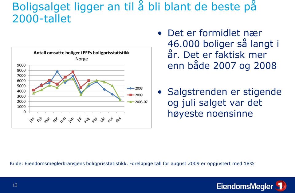 Det er faktisk mer enn både 27 og 28 Salgstrenden er stigende og juli salget var det høyeste