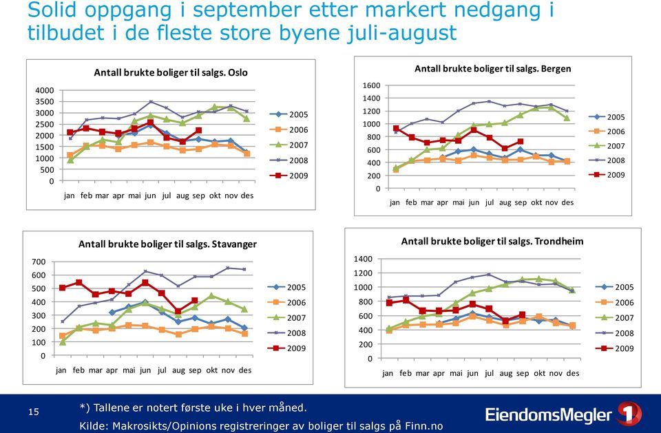 Bergen jan feb mar apr mai jun jul aug sep okt nov des 25 26 27 28 29 Antall brukte boliger til salgs. Stavanger Antall brukte boliger til salgs.