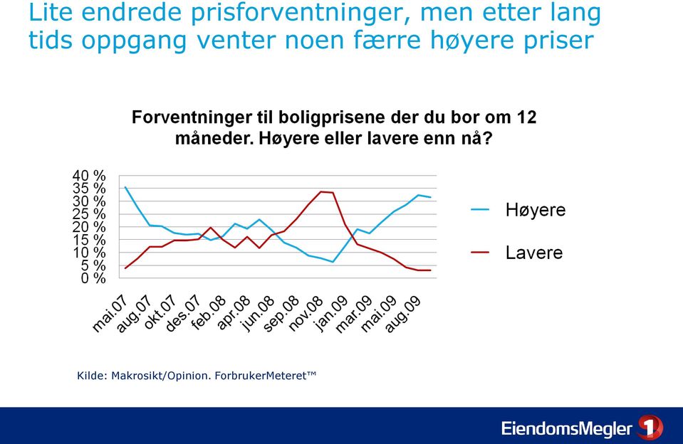 venter noen færre høyere priser