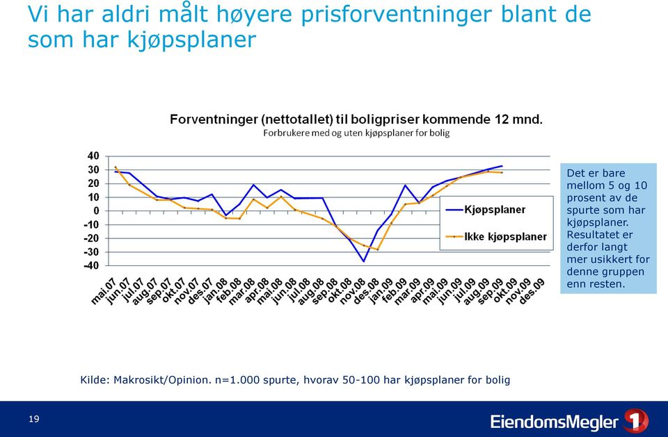 Resultatet er derfor langt mer usikkert for denne gruppen enn resten.