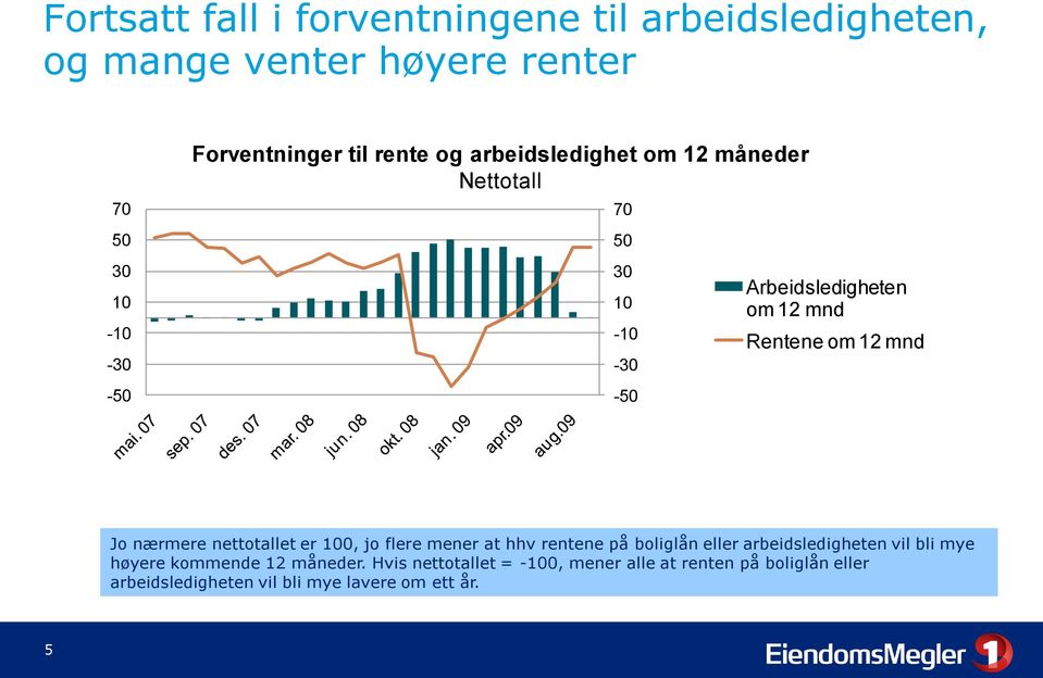 nærmere nettotallet er 1, jo flere mener at hhv rentene på boliglån eller arbeidsledigheten vil bli mye høyere