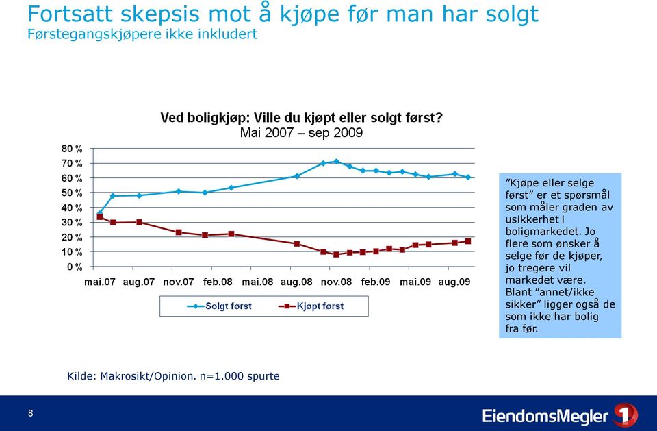 Jo flere som ønsker å selge før de kjøper, jo tregere vil markedet være.