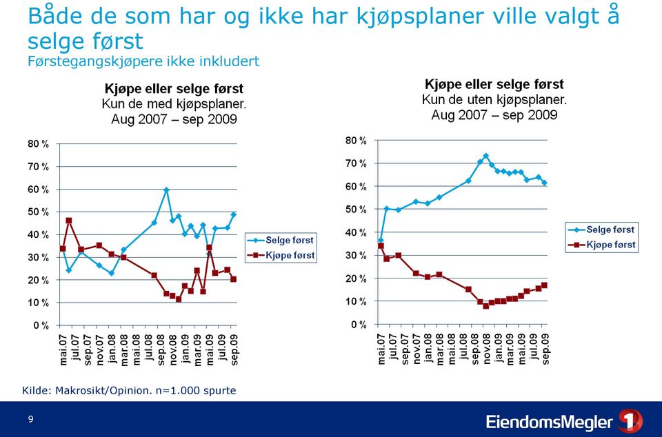 boligmarkedet. Jo flere som ønsker å selge før de kjøper, jo tregere vil markedet være.