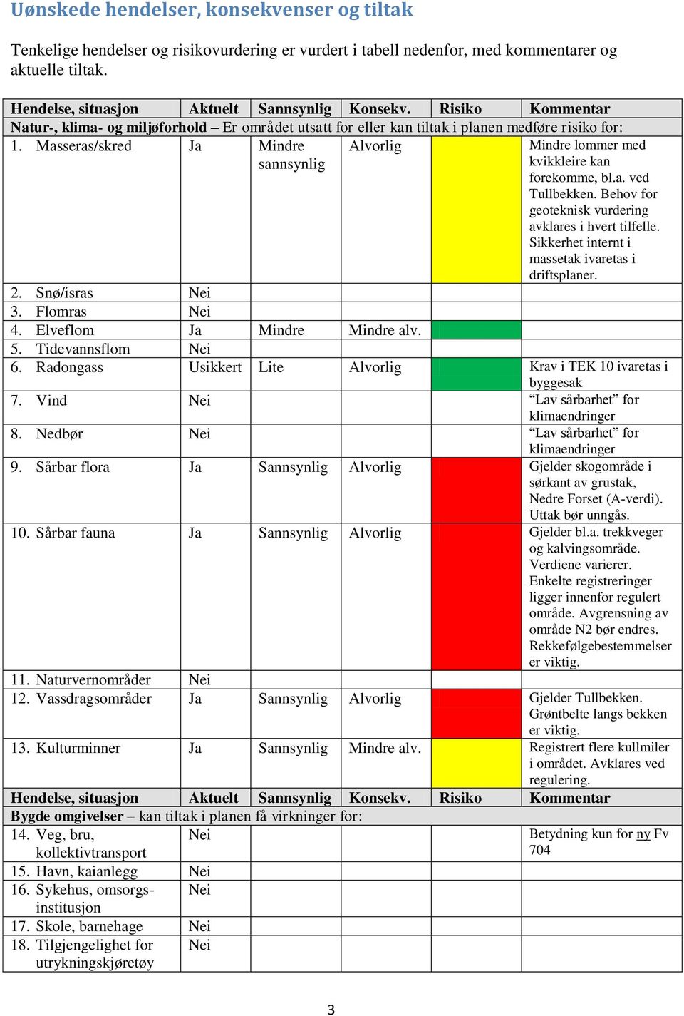 a. ved Tullbekken. Behov for geoteknisk vurdering avklares i hvert tilfelle. Sikkerhet internt i massetak ivaretas i driftsplaner. 2. Snø/isras 3. Flomras 4. Elveflom Ja Mindre Mindre alv. 5.