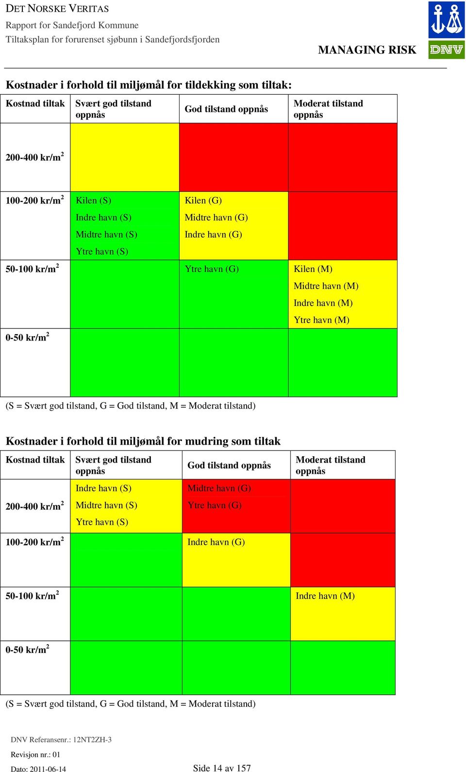 50-100 kr/m 2 Ytre havn (G) Kilen (M) Midtre havn (M) Indre havn (M) Ytre havn (M) 0-50 kr/m 2 (S = Svært god tilstand, G = God tilstand, M = Moderat tilstand) Kostnader i forhold til miljømål for