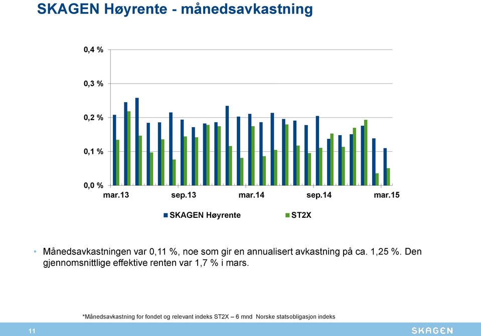 15 SKAGEN Høyrente ST2X Månedsavkastningen var 0,11 %, noe som gir en annualisert