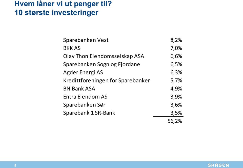 Eiendomsselskap ASA 6,6% Sparebanken Sogn og Fjordane 6,5% Agder Energi AS