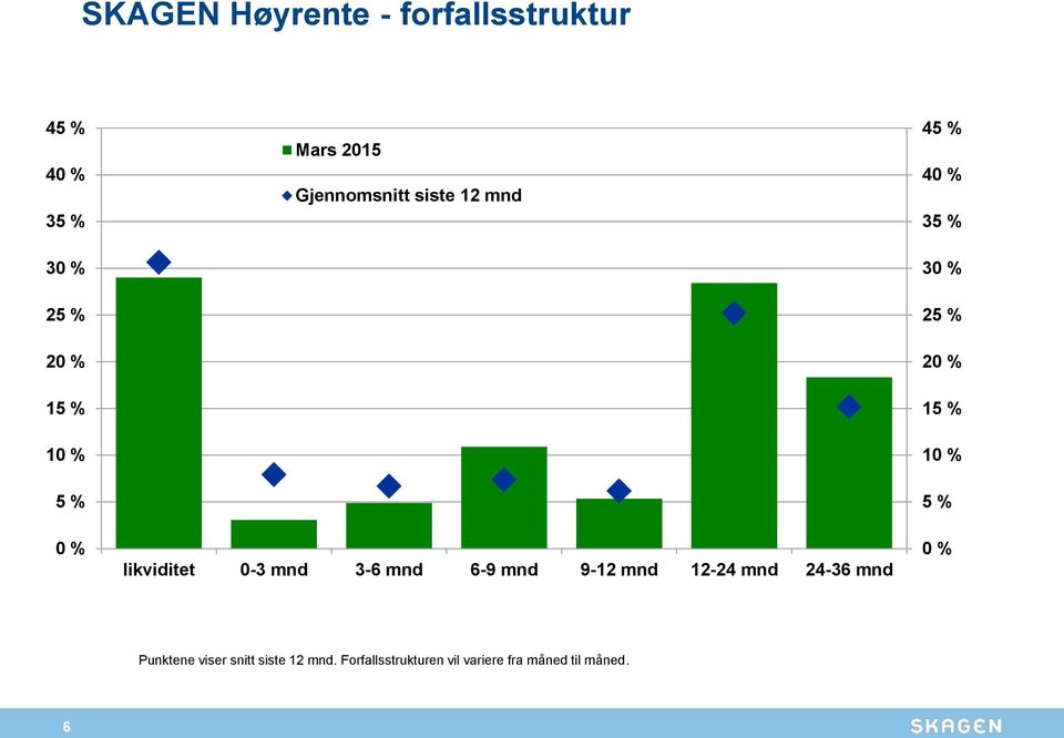 mnd 12-24 mnd 24-36 mnd 45 % 40 % 35 % 30 % 25 % 20 % 15 % 10 % 5 % 0 %