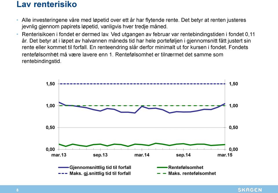 Det betyr at i løpet av halvannen måneds tid har hele porteføljen i gjennomsnitt fått justert sin rente eller kommet til forfall.