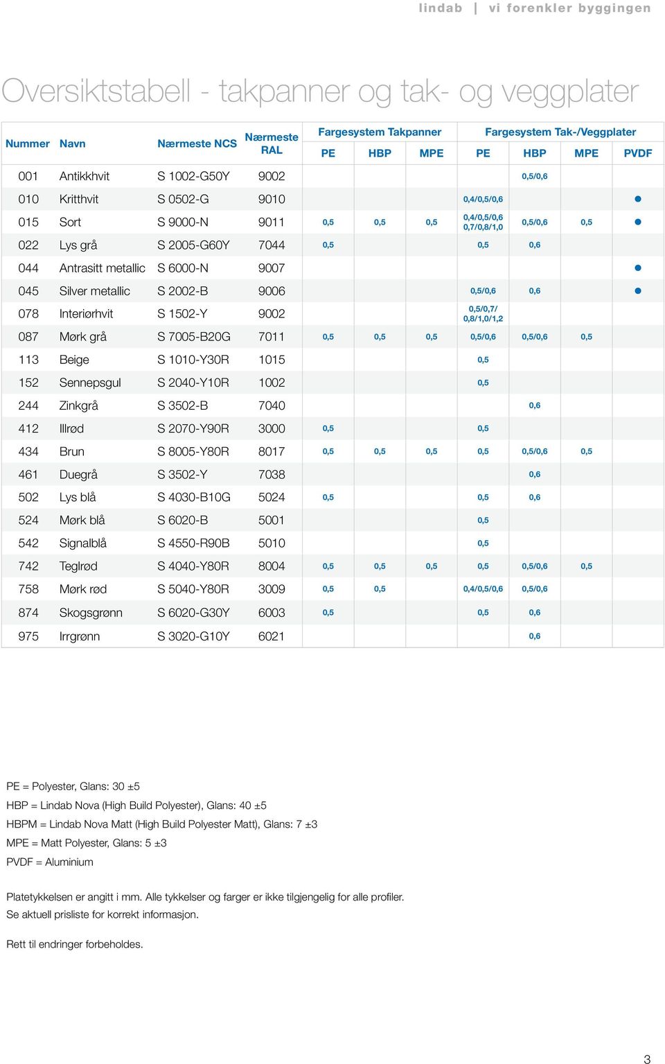 Antrasitt metallic S 6000-N 9007 045 Silver metallic S 2002-B 9006 0,5/0,6 0,6 078 Interiørhvit S 1502-Y 9002 0,5/0,7/ 0,8/1,0/1,2 087 Mørk grå S 7005-B20G 7011 0,5 0,5 0,5 0,5/0,6 0,5/0,6 0,5 113