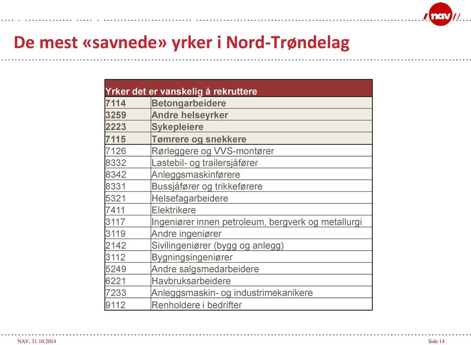 trikkeførere 5321 Helsefagarbeidere 7411 Elektrikere 3117 Ingeniører innen petroleum, bergverk og metallurgi 3119 Andre ingeniører 2142 Sivilingeniører (bygg