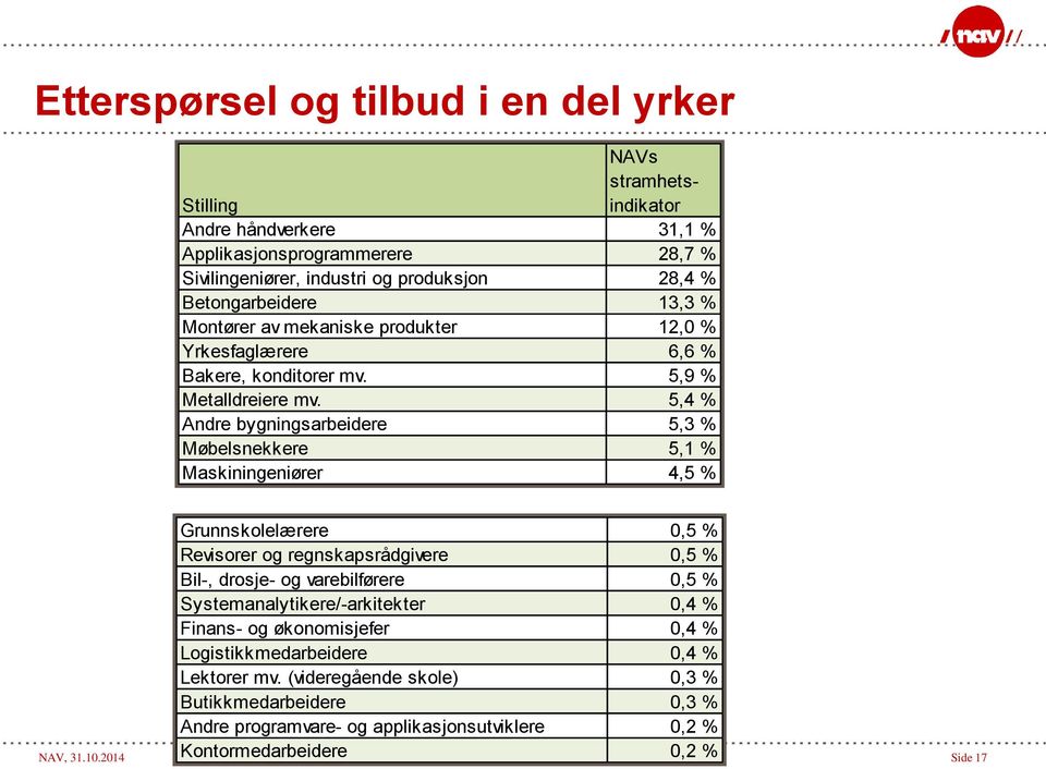 5,4 % Andre bygningsarbeidere 5,3 % Møbelsnekkere 5,1 % Maskiningeniører 4,5 % Grunnskolelærere 0,5 % Revisorer og regnskapsrådgivere 0,5 % Bil-, drosje- og varebilførere 0,5 %