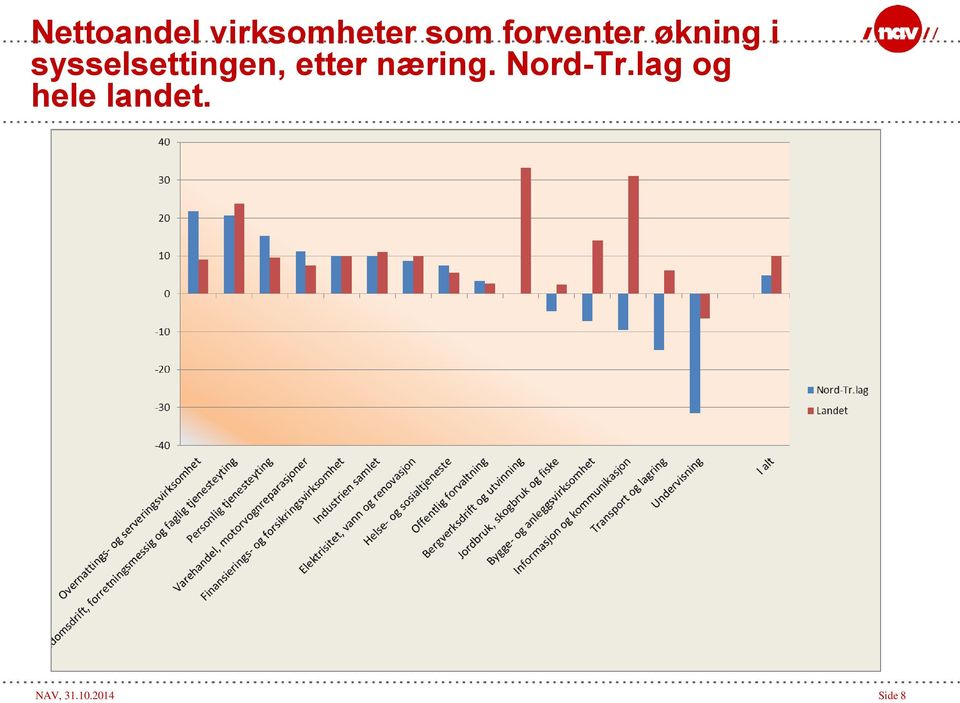 sysselsettingen, etter næring.