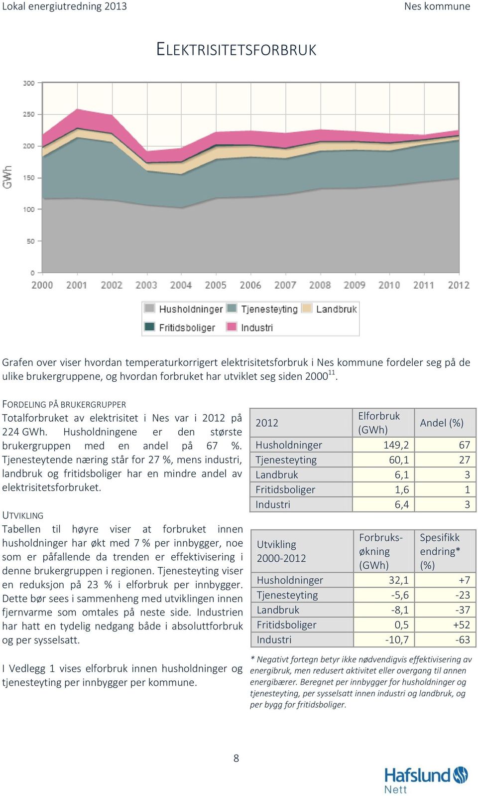 Tjenesteytende næring står for 27 %, mens industri, landbruk og fritidsboliger har en mindre andel av elektrisitetsforbruket.