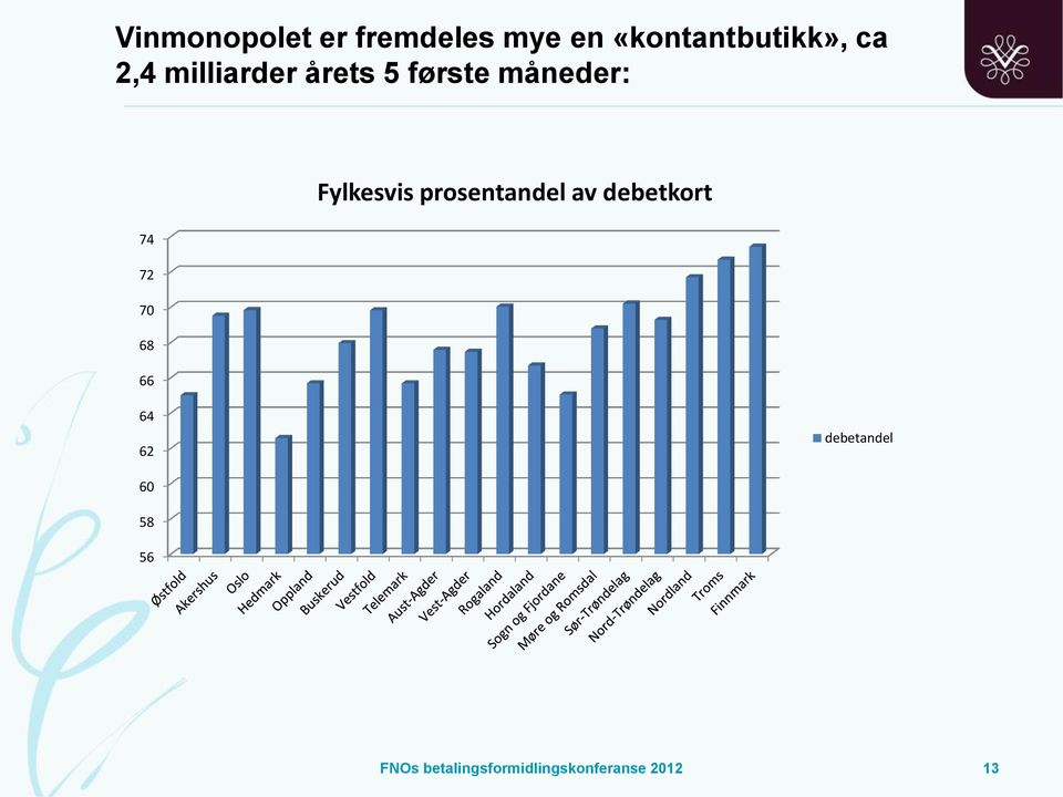 66 Fylkesvis prosentandel av debetkort 64 62