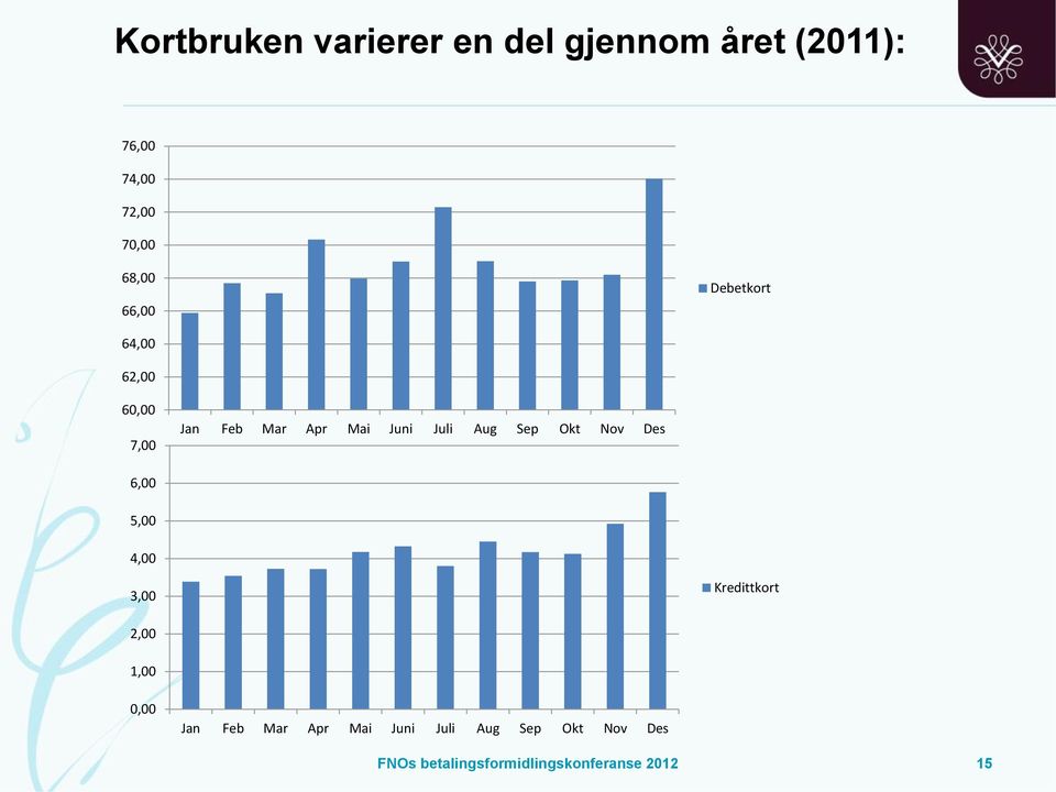 Aug Sep Okt Nov Des 6,00 5,00 4,00 3,00 Kredittkort 2,00 1,00 0,00 Jan Feb