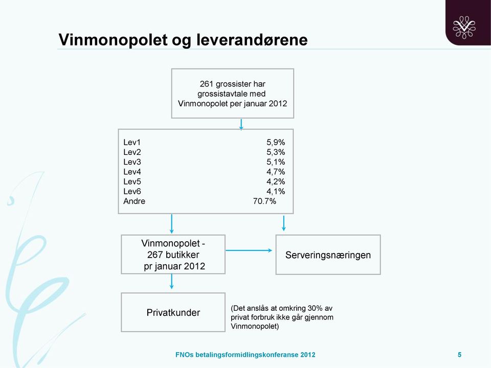 7% Vinmonopolet - 267 butikker pr januar 2012 Serveringsnæringen Privatkunder (Det anslås