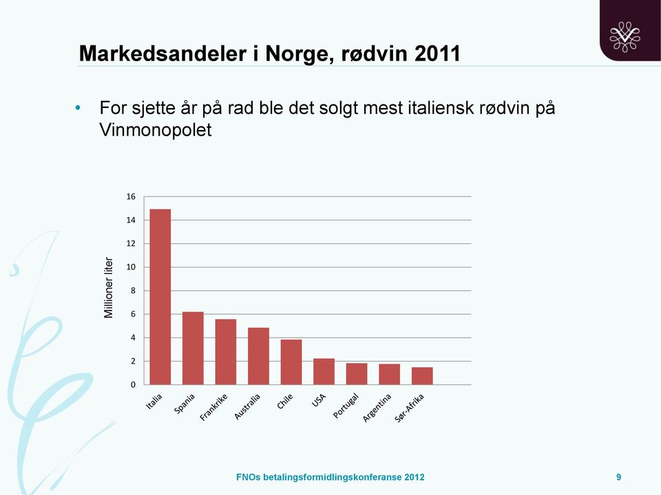 italiensk rødvin på Vinmonopolet 16 14 12 10 8