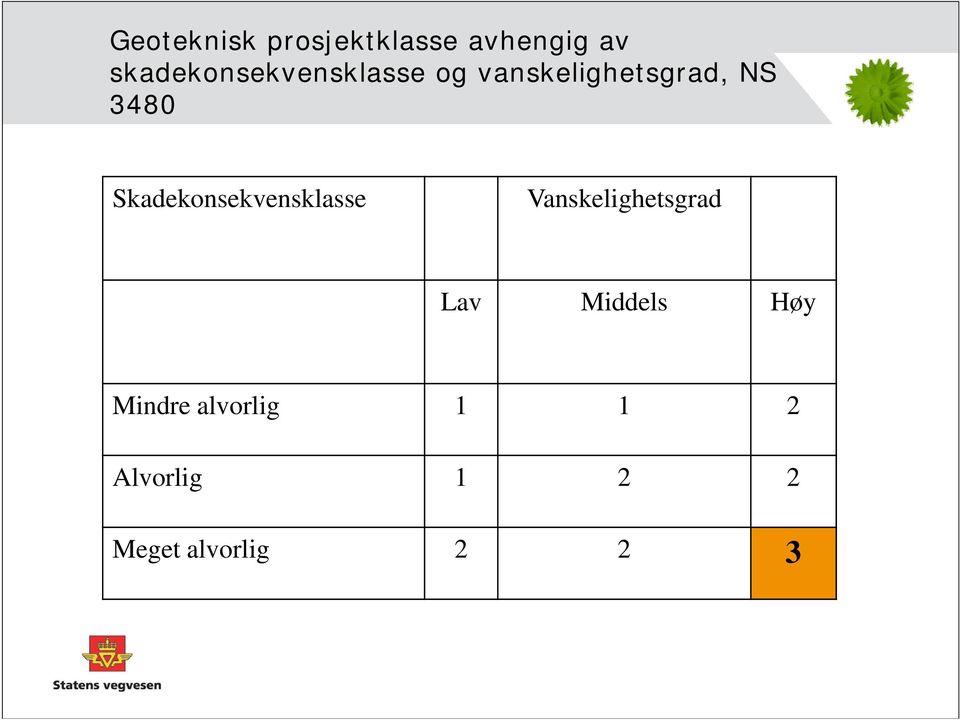 3480 Skadekonsekvensklasse Vanskelighetsgrad Lav