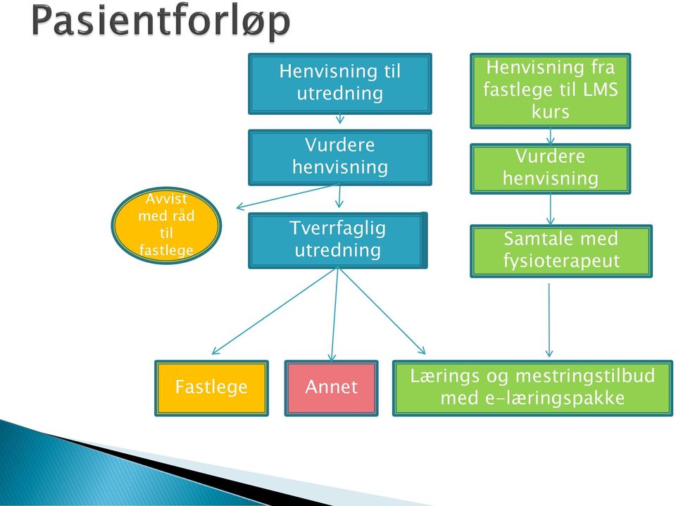 fastlege til LMS kurs Vurdere henvisning Samtale med