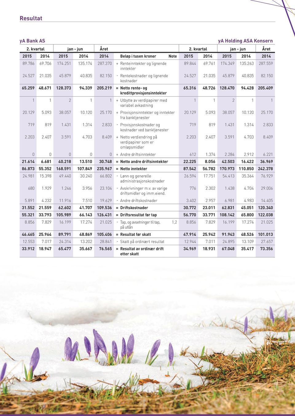 219 = Netto rente- og kredittprovisjonsinntekter 1 1 2 1 1 + Utbytte av verdipapirer med variabel avkastning 20.129 5.093 38.057 10.120 25.