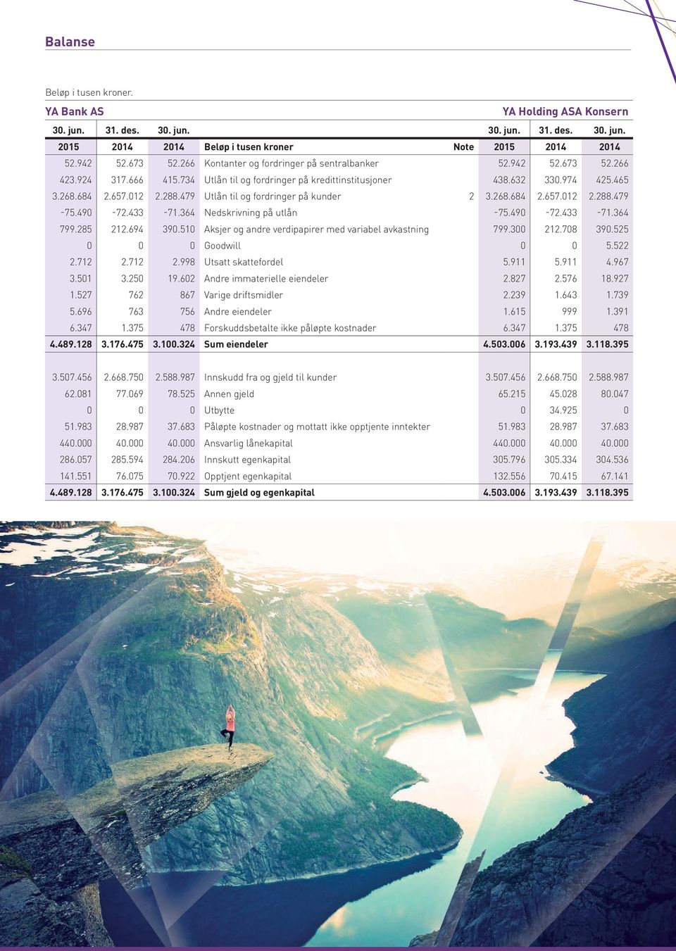 479 Utlån til og fordringer på kunder 2 3.268.684 2.657.012 2.288.479-75.490-72.433-71.364 Nedskrivning på utlån -75.490-72.433-71.364 799.285 212.694 390.