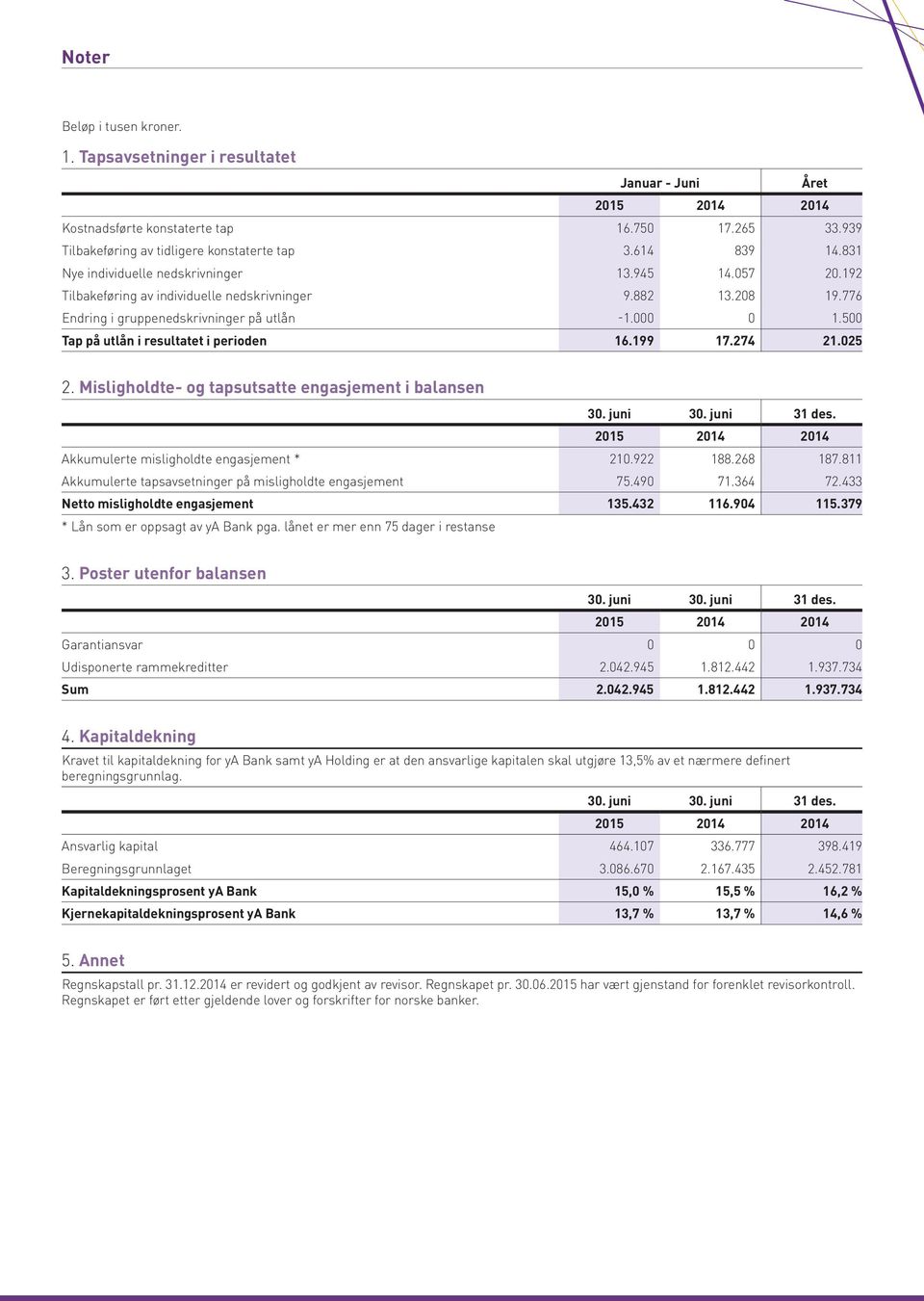 500 Tap på utlån i resultatet i perioden 16.199 17.274 21.025 2. Misligholdte- og tapsutsatte engasjement i balansen 30. juni 30. juni 31 des.