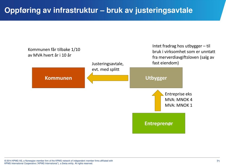 med splitt Intet fradrag hos utbygger til bruk i virksomhet som er unntatt fra