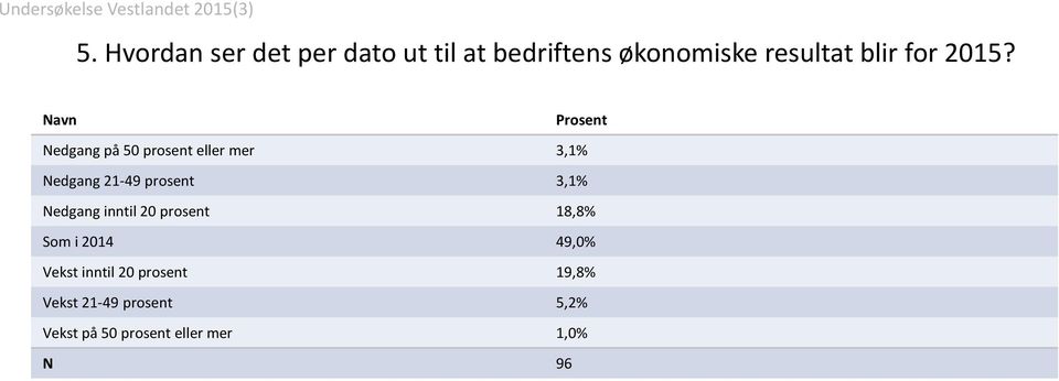 Navn Nedgang på 50 prosent eller mer 3,1% Nedgang 21-49 prosent 3,1%