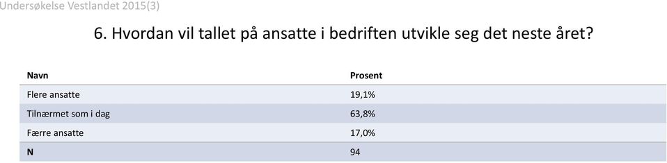 Navn Flere ansatte 19,1% Tilnærmet