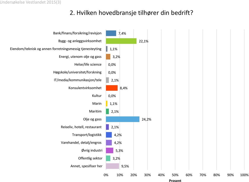 og gass Helse/life science Høgskole/universitet/forskning IT/media/kommunikasjon/tele Konsulentvirksomhet Kultur Marin Maritim 1,1% 3,2% 0,0% 0,0%