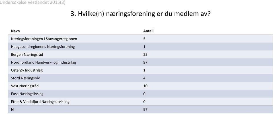 Næringsforening 1 Bergen Næringsråd 25 Nordhordland Handverk- og Industrilag 97