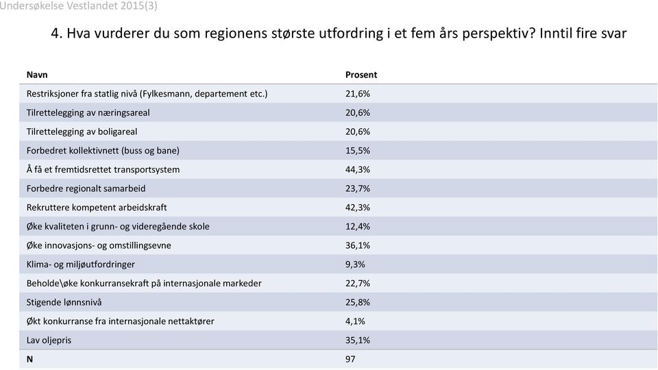 Forbedre regionalt samarbeid 23,7% Rekruttere kompetent arbeidskraft 42,3% Øke kvaliteten i grunn- og videregående skole 12,4% Øke innovasjons- og omstillingsevne 36,1%