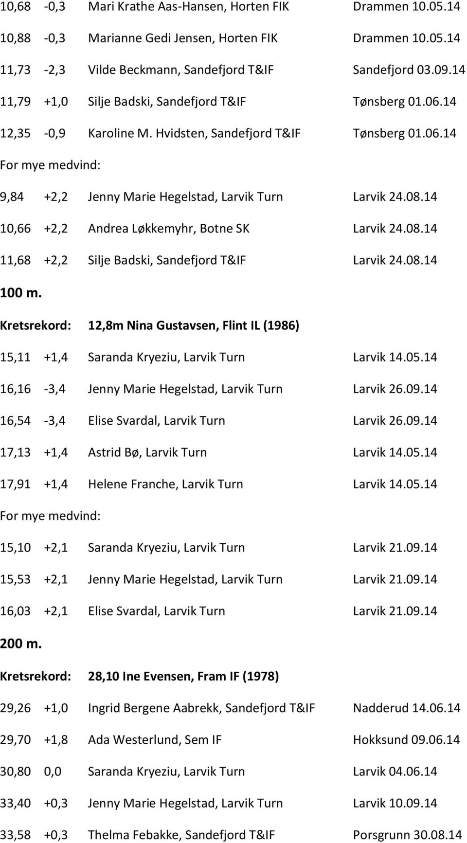 08.14 10,66 +2,2 Andrea Løkkemyhr, Botne SK Larvik 24.08.14 11,68 +2,2 Silje Badski, Sandefjord T&IF Larvik 24.08.14 100 m.