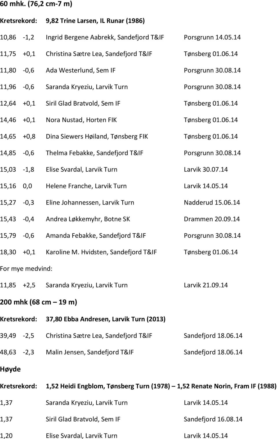 06.14 14,65 +0,8 Dina Siewers Høiland, Tønsberg FIK Tønsberg 01.06.14 14,85-0,6 Thelma Febakke, Sandefjord T&IF Porsgrunn 30.08.14 15,03-1,8 Elise Svardal, Larvik Turn Larvik 30.07.