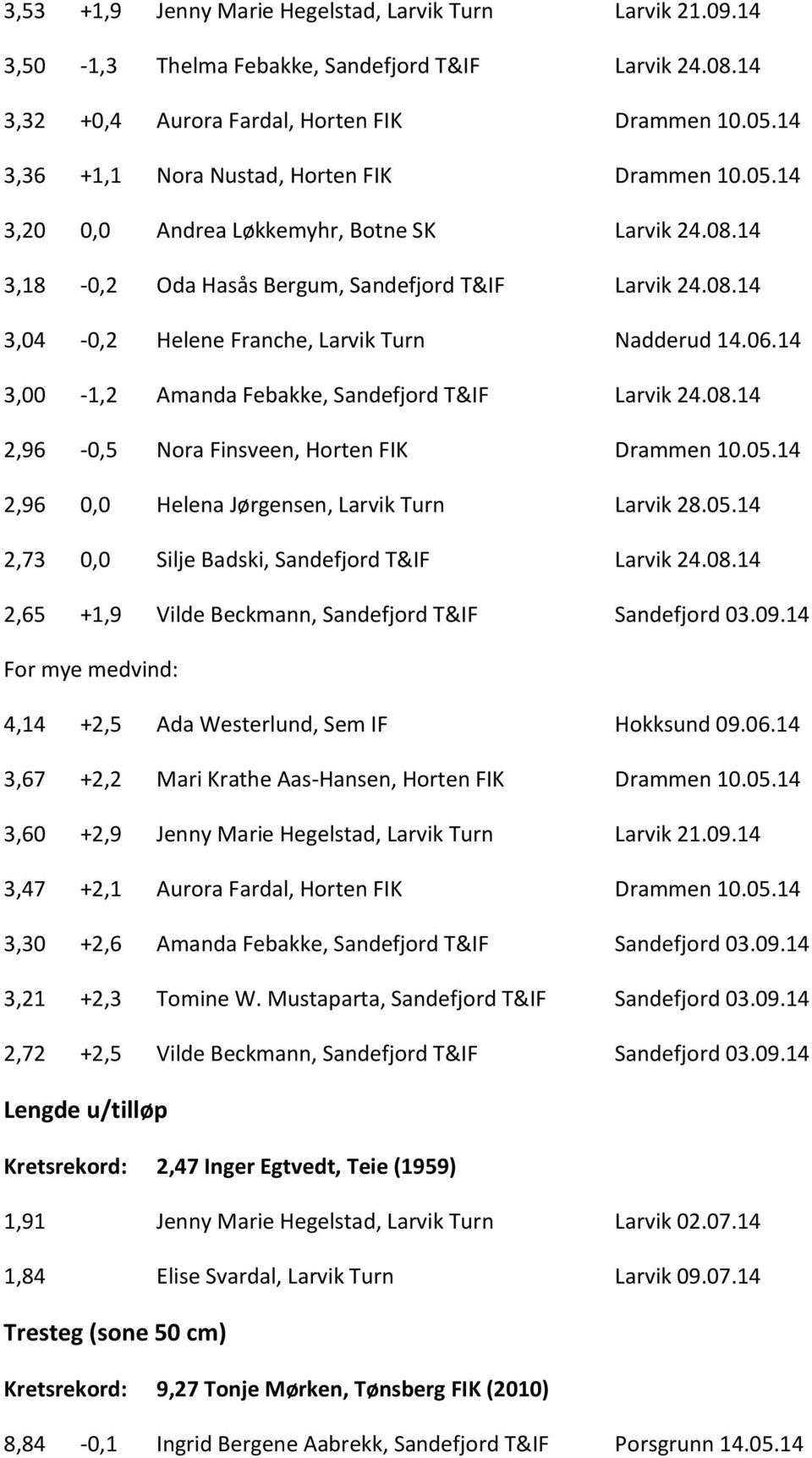 06.14 3,00-1,2 Amanda Febakke, Sandefjord T&IF Larvik 24.08.14 2,96-0,5 Nora Finsveen, Horten FIK Drammen 10.05.14 2,96 0,0 Helena Jørgensen, Larvik Turn Larvik 28.05.14 2,73 0,0 Silje Badski, Sandefjord T&IF Larvik 24.