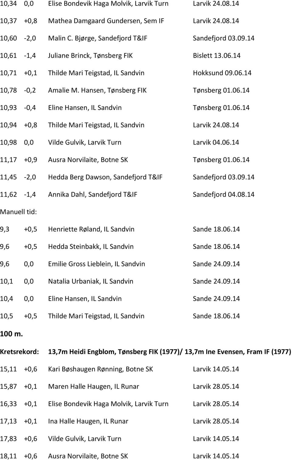 06.14 10,94 +0,8 Thilde Mari Teigstad, IL Sandvin Larvik 24.08.14 10,98 0,0 Vilde Gulvik, Larvik Turn Larvik 04.06.14 11,17 +0,9 Ausra Norvilaite, Botne SK Tønsberg 01.06.14 11,45-2,0 Hedda Berg Dawson, Sandefjord T&IF Sandefjord 03.