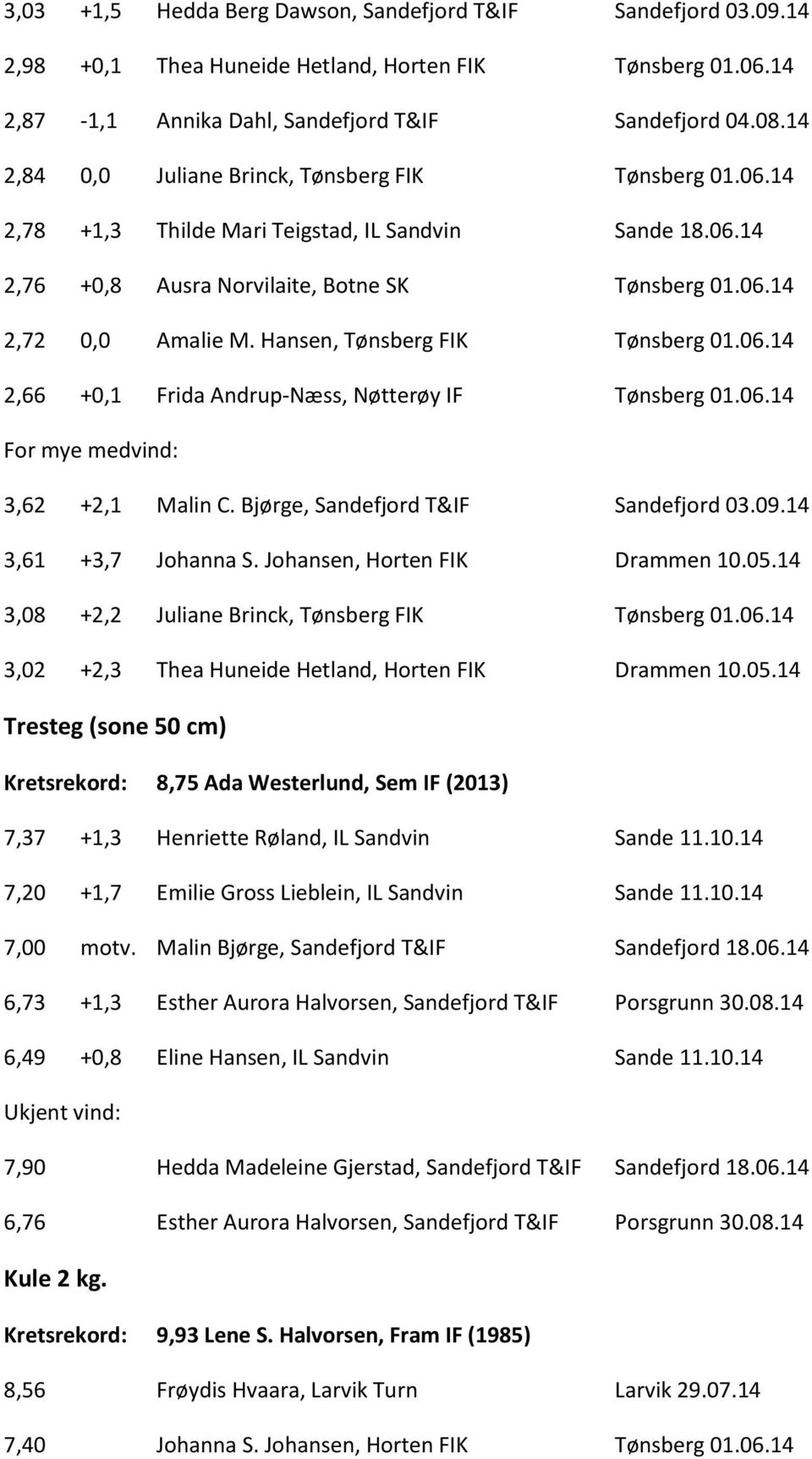 Hansen, Tønsberg FIK Tønsberg 01.06.14 2,66 +0,1 Frida Andrup-Næss, Nøtterøy IF Tønsberg 01.06.14 For mye medvind: 3,62 +2,1 Malin C. Bjørge, Sandefjord T&IF Sandefjord 03.09.14 3,61 +3,7 Johanna S.