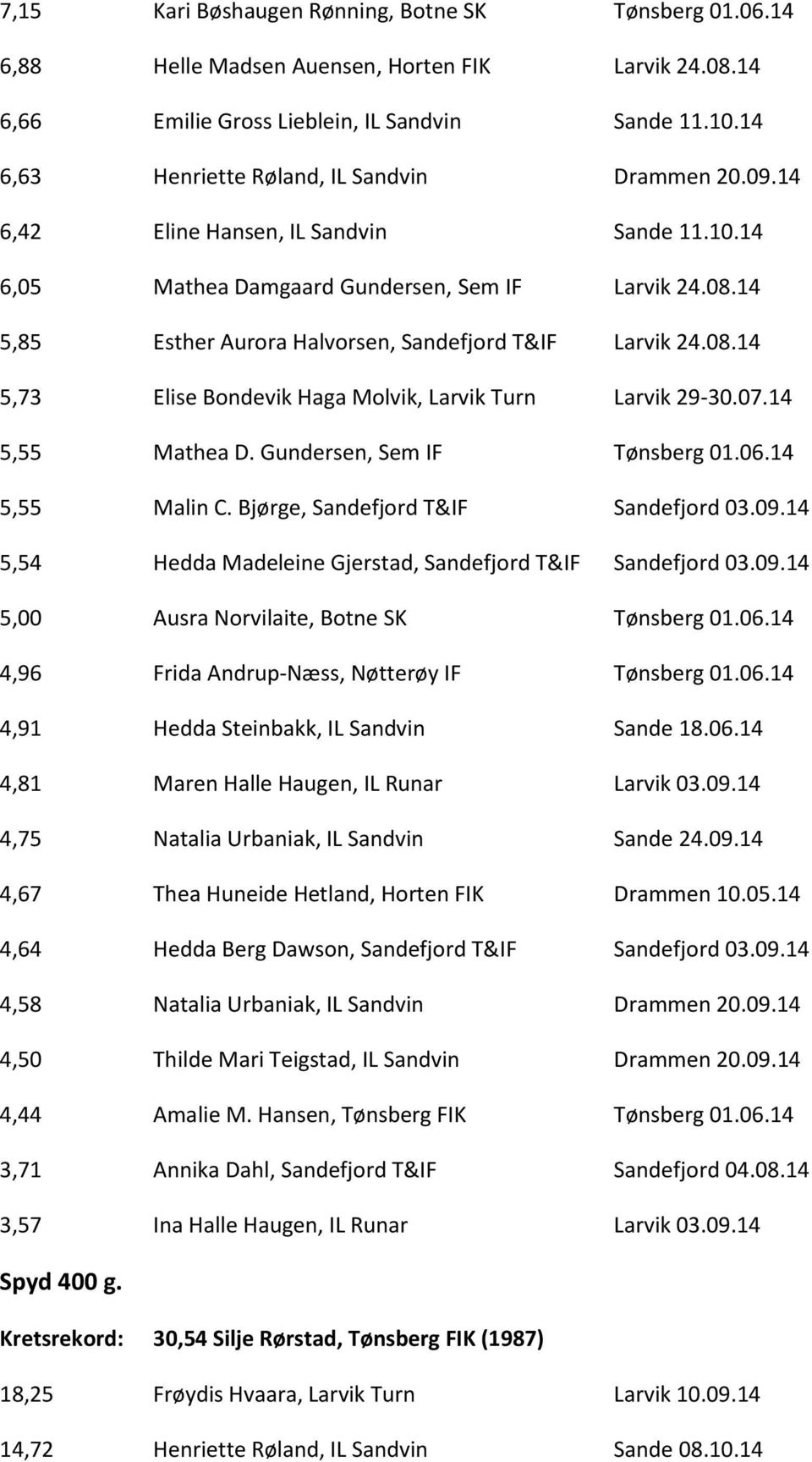 14 5,85 Esther Aurora Halvorsen, Sandefjord T&IF Larvik 24.08.14 5,73 Elise Bondevik Haga Molvik, Larvik Turn Larvik 29-30.07.14 5,55 Mathea D. Gundersen, Sem IF Tønsberg 01.06.14 5,55 Malin C.