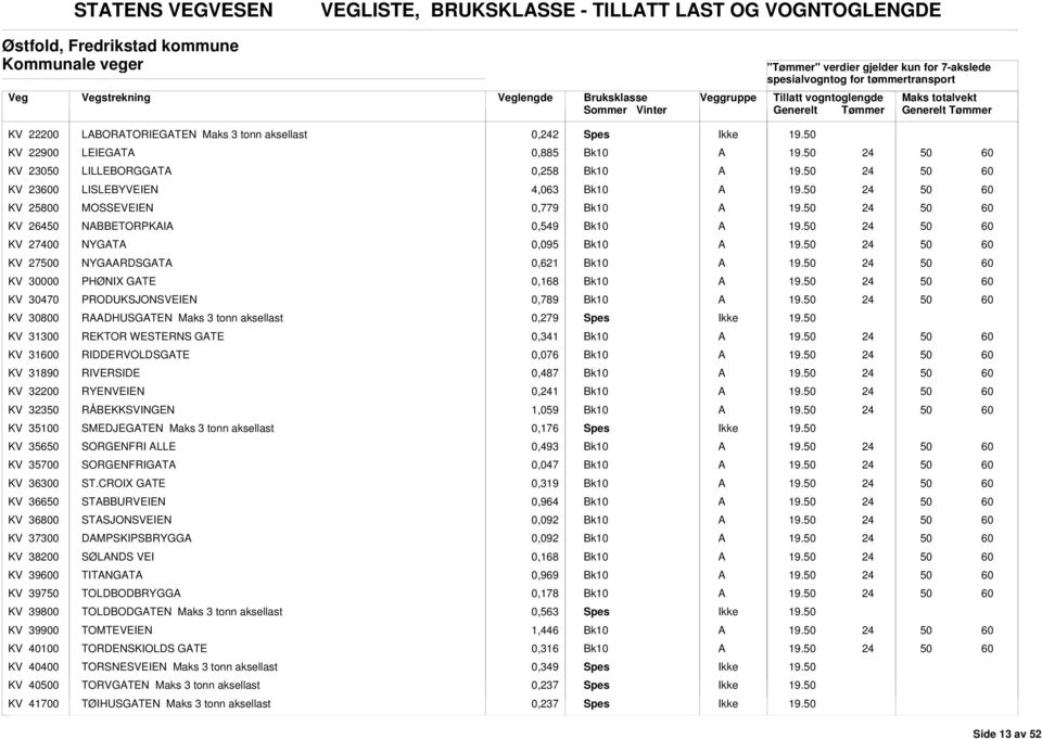 PRODUKSJONSVEIEN 0,789 KV 30800 RDHUSGTEN Maks 3 tonn aksellast 0,279 Spes Ikke KV 31300 REKTOR WESTERNS GTE 0,341 KV 310 RIDDERVOLDSGTE 0,076 KV 31890 RIVERSIDE 0,487 KV 32200 RYENVEIEN 0,1 KV 323